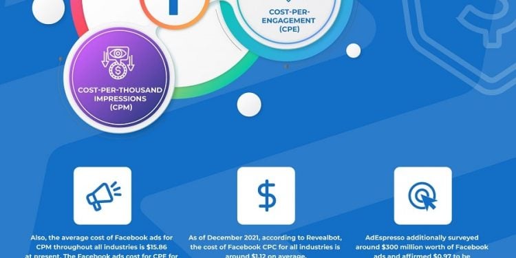 Are Facebook Ads Worth It in 2022?