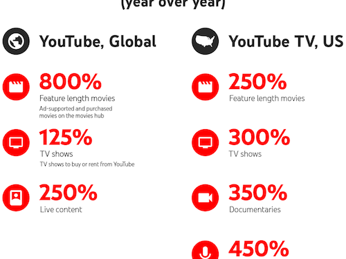 Are YouTube Ads Increasing?