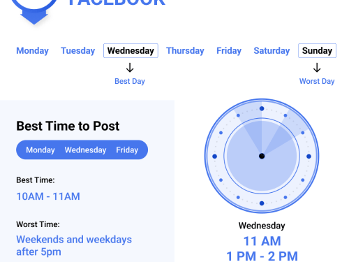 Best Times to Post on Facebook for B2C Businesses in 2022