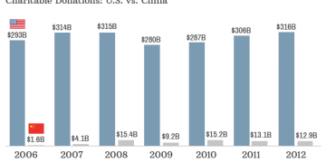 Chinese Billionaires Donate to Charity