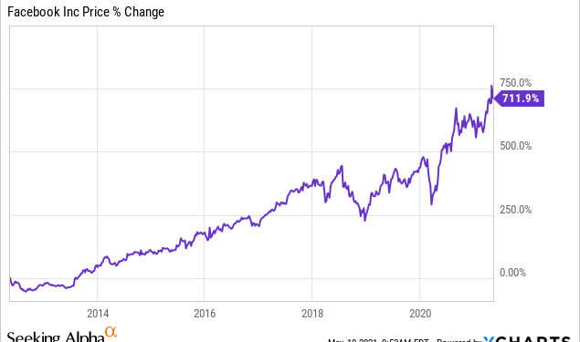 Facebook Stock Price – Can Facebook Stock Hit 1000 Dollars?