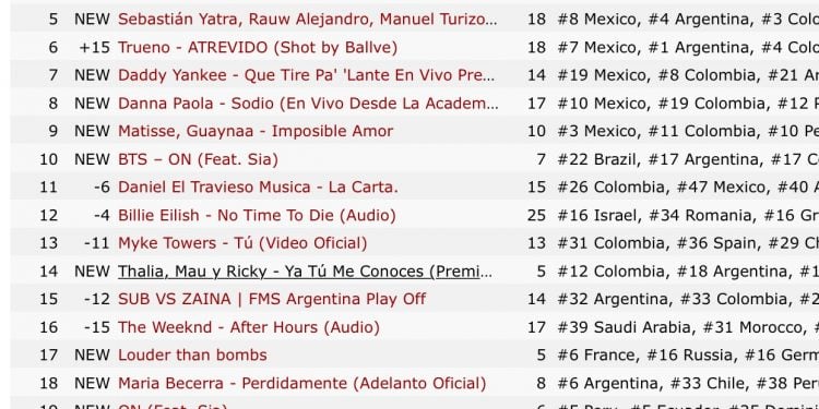 How Do I See What is Worldwide Trending on YouTube?