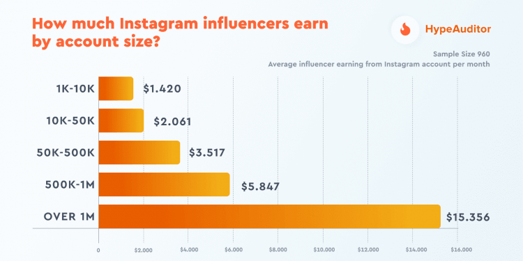How Do Instagram Influencers Get Paid?