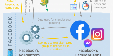 How Does Facebook Earn Money?