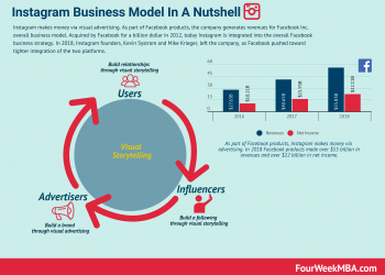 How Does Instagram Make Money?