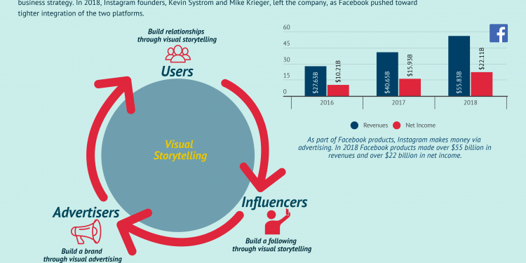 How Does Instagram Make Money?