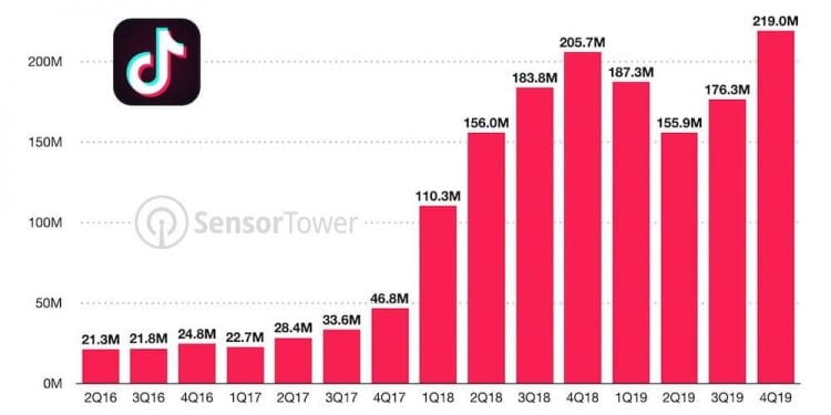 How Does TikTok Make Money?
