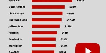 How Does YouTube Pay Youtubers?