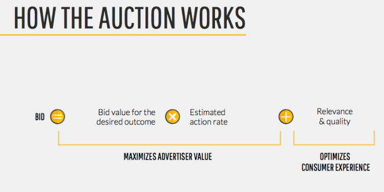 How Does the Facebook Auction Work?