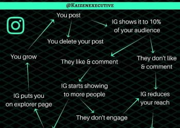 How Does the Instagram Algorithm Work?