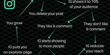 How Does the Instagram Algorithm Work?