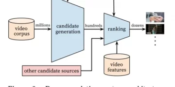 How Does the YouTube Algorithm Work?