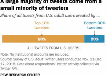 How Many Americans Use Twitter?