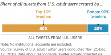 How Many Americans Use Twitter?