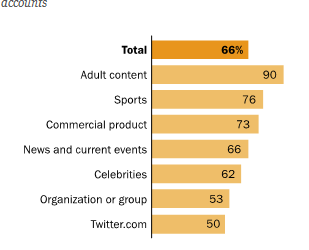 How Many Bots Are on Twitter?