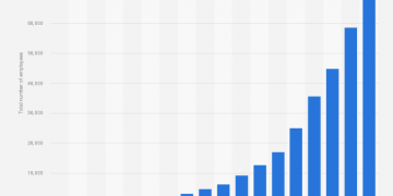 How Many Employees Does Facebook Have?