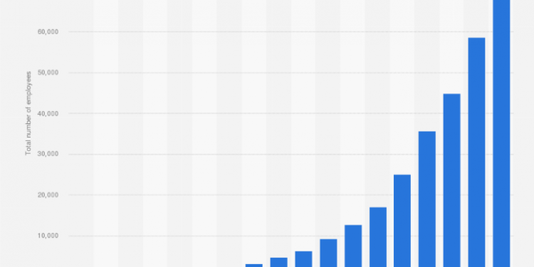 How Many Employees Does Facebook Have?