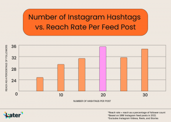 How Many Hashtags Should I Use on Instagram?