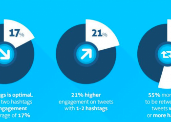 How Many Hashtags Should You Use on Twitter?