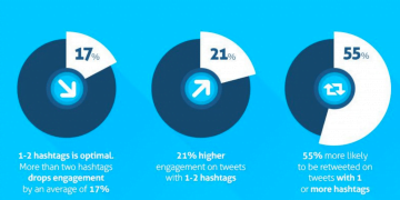 How Many Hashtags Should You Use on Twitter?