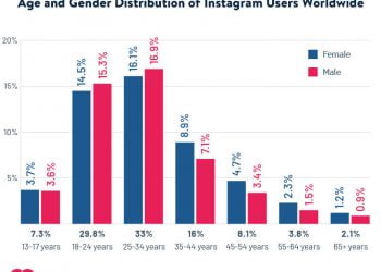 How Many People Are Using Instagram in 2022?