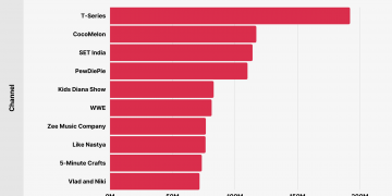 How Many People Are on YouTube?