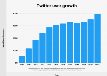 How Many People Have Twitter?