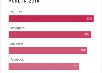 How Many People Use YouTube?