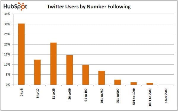How Many People on Twitter Have More Than 1000 Followers?