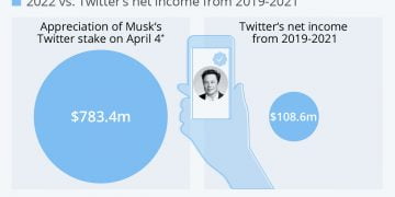 How Many Shares of Twitter Did Elon Buy?
