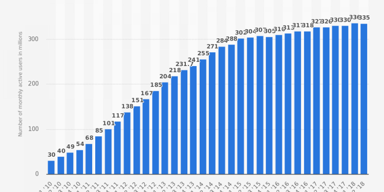 How Many Twitter Users Are There?