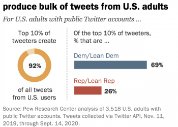 How Many Twitter Users in the US Are Democrats?