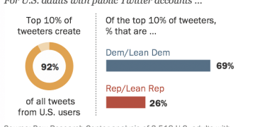 How Many Twitter Users in the US Are Democrats?