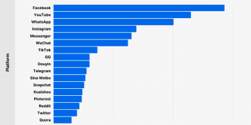 How Many Users Are There on Facebook 2022?