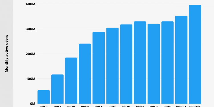 How Many Users Are There on Twitter in 2022?