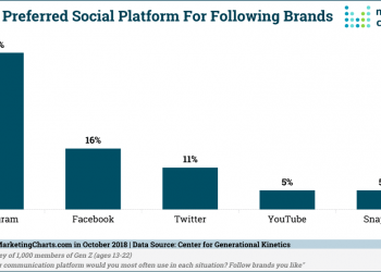 How Many Users Are on Instagram? Gen Z, Millennials, Brands, and More