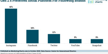 How Many Users Are on Instagram? Gen Z, Millennials, Brands, and More