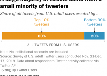 How Many Users Left Twitter This Year?