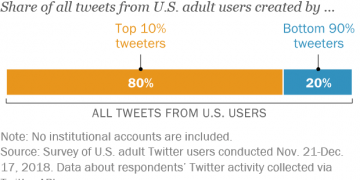 How Many Users Left Twitter This Year?