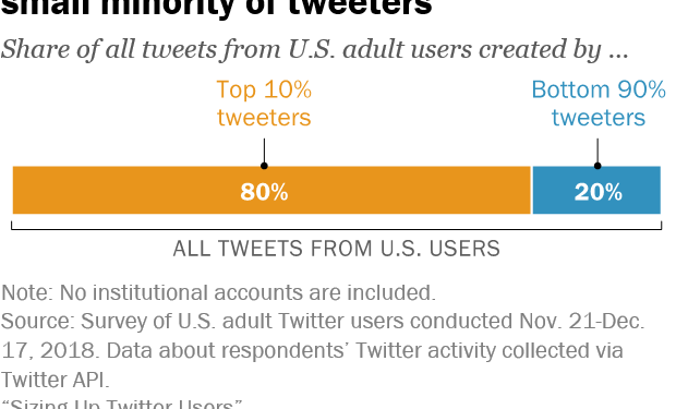 How Many Users Left Twitter This Year?