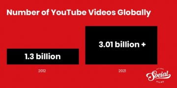 How Many Videos Are in YouTube?