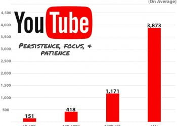 How Many Videos Are on YouTube?