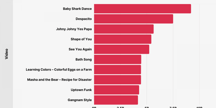 How Many YouTube Accounts Are There?