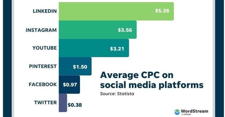 How Much Are Facebook Ads?