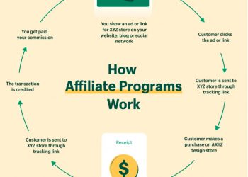 How Much Can You Make on YouTube With Affiliate Marketing?