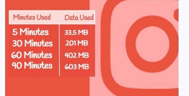 How Much Data Does Instagram Use?