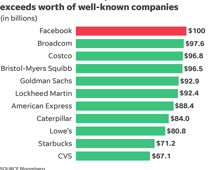 How Much Did Facebook Lose Today?