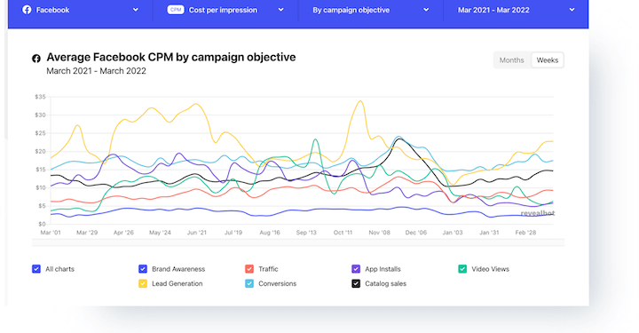 How Much Do Facebook Ads Cost in 2022?