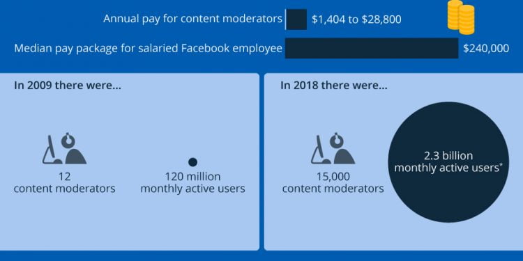 How Much Do Facebook Content Moderators Get Paid?
