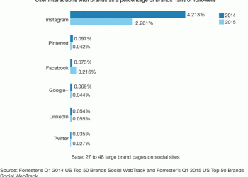 How Much Do Instagram Ads Cost?